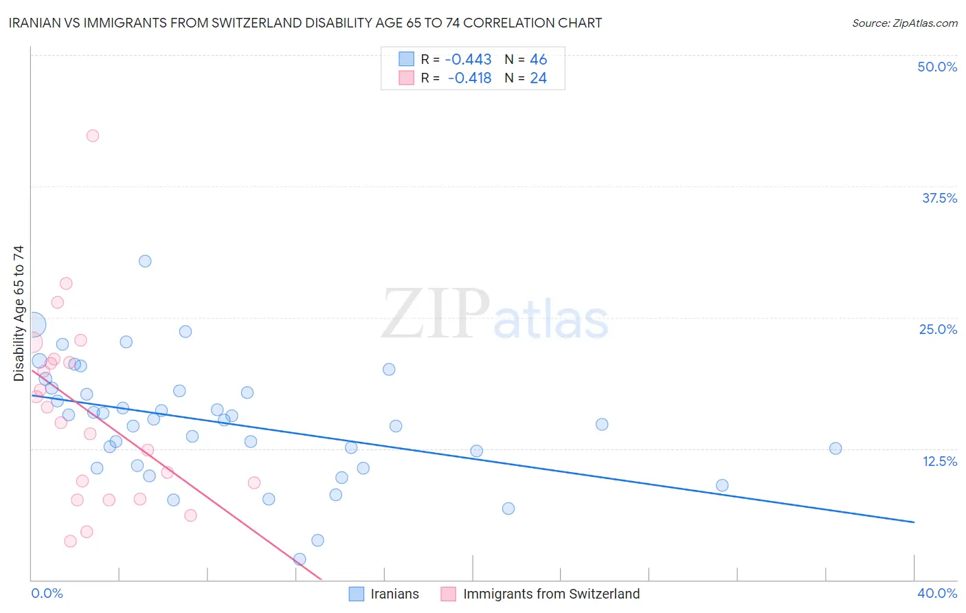 Iranian vs Immigrants from Switzerland Disability Age 65 to 74