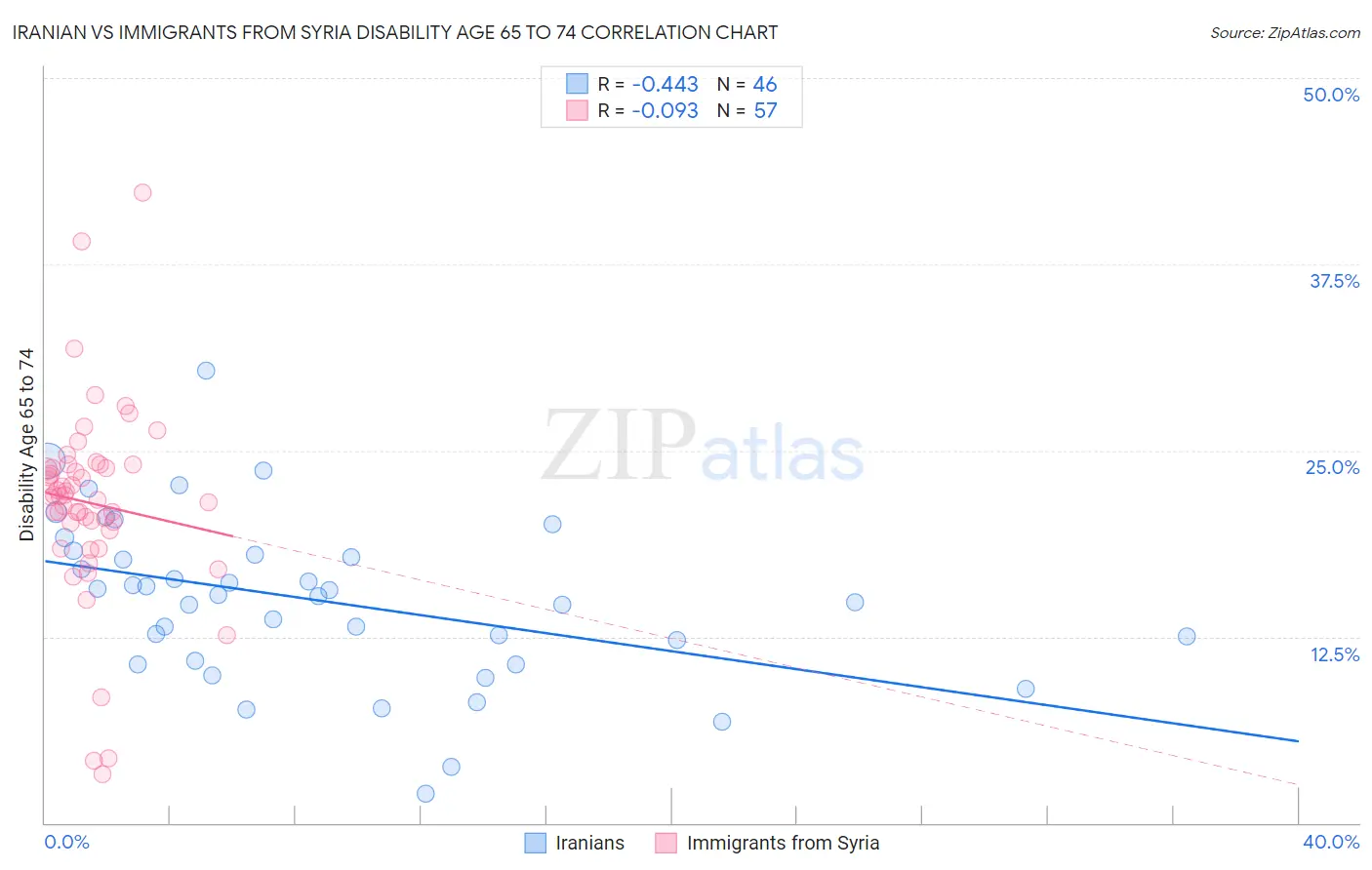 Iranian vs Immigrants from Syria Disability Age 65 to 74