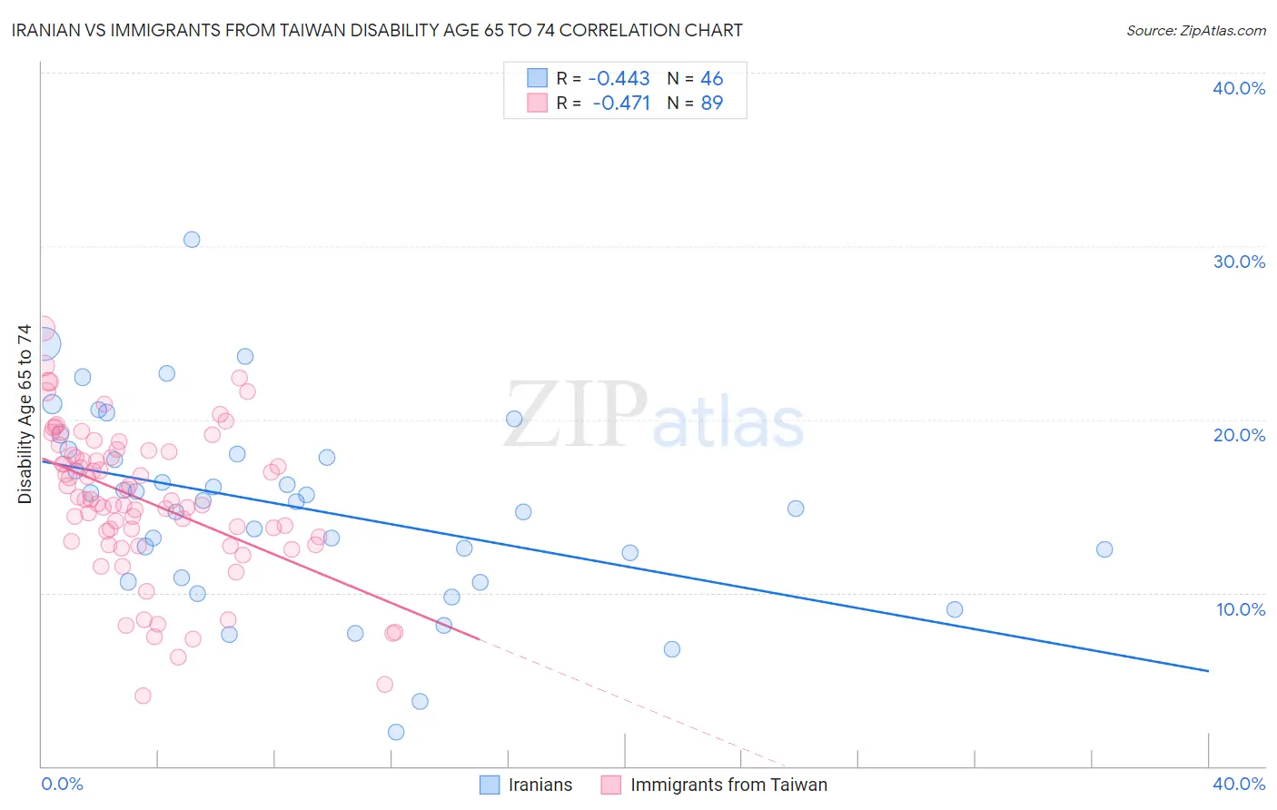 Iranian vs Immigrants from Taiwan Disability Age 65 to 74