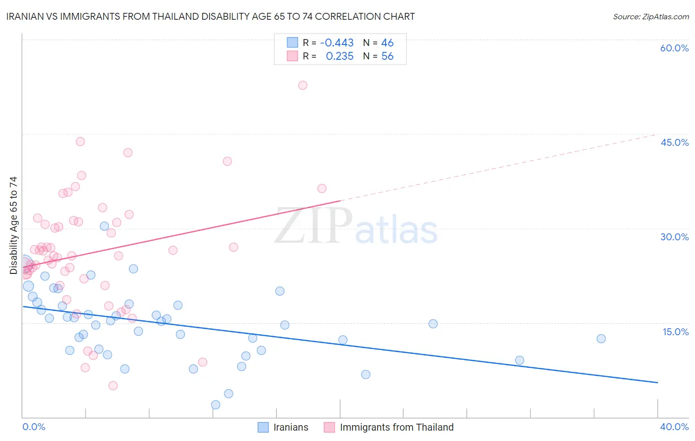 Iranian vs Immigrants from Thailand Disability Age 65 to 74