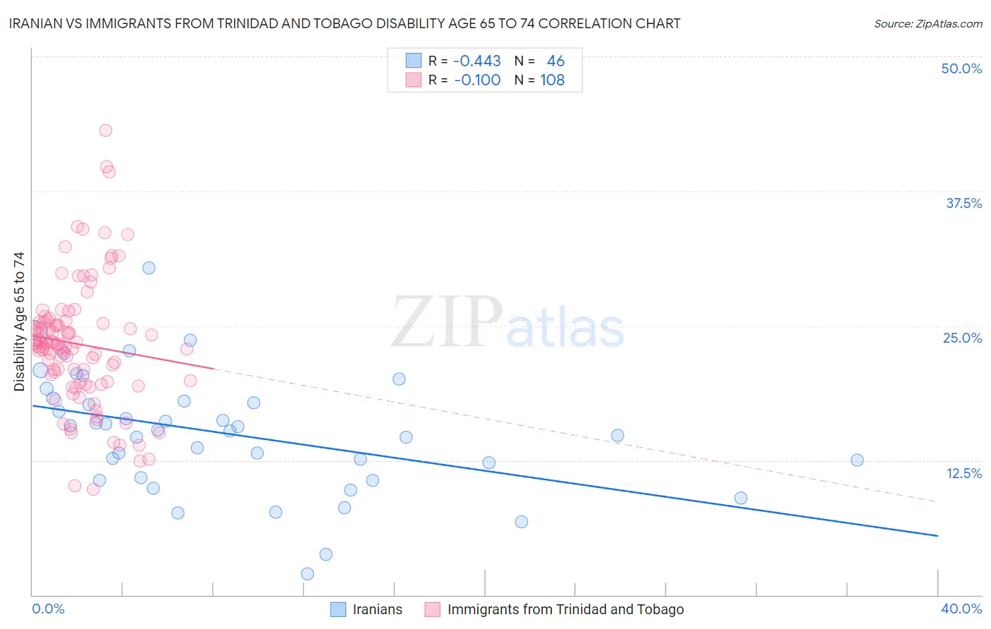 Iranian vs Immigrants from Trinidad and Tobago Disability Age 65 to 74