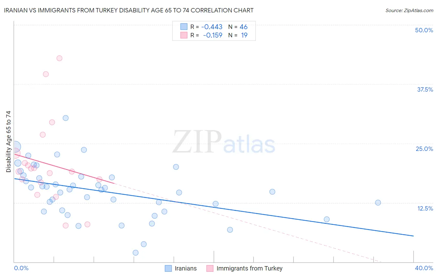 Iranian vs Immigrants from Turkey Disability Age 65 to 74