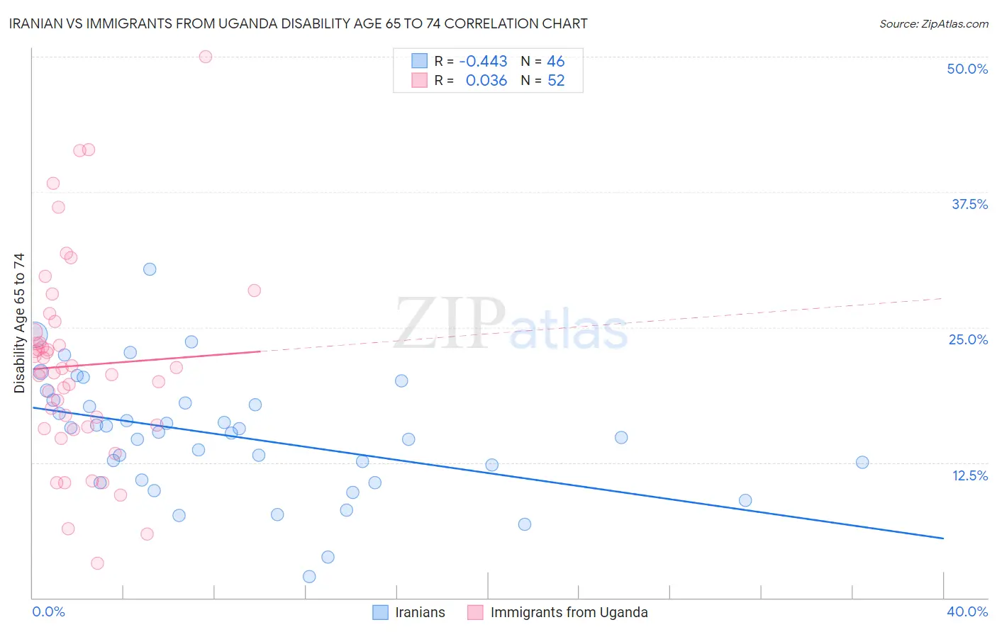 Iranian vs Immigrants from Uganda Disability Age 65 to 74