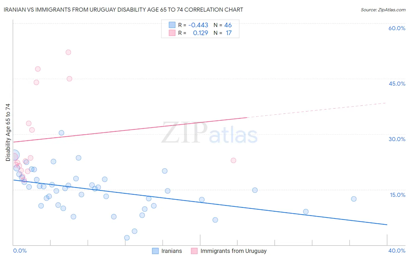 Iranian vs Immigrants from Uruguay Disability Age 65 to 74