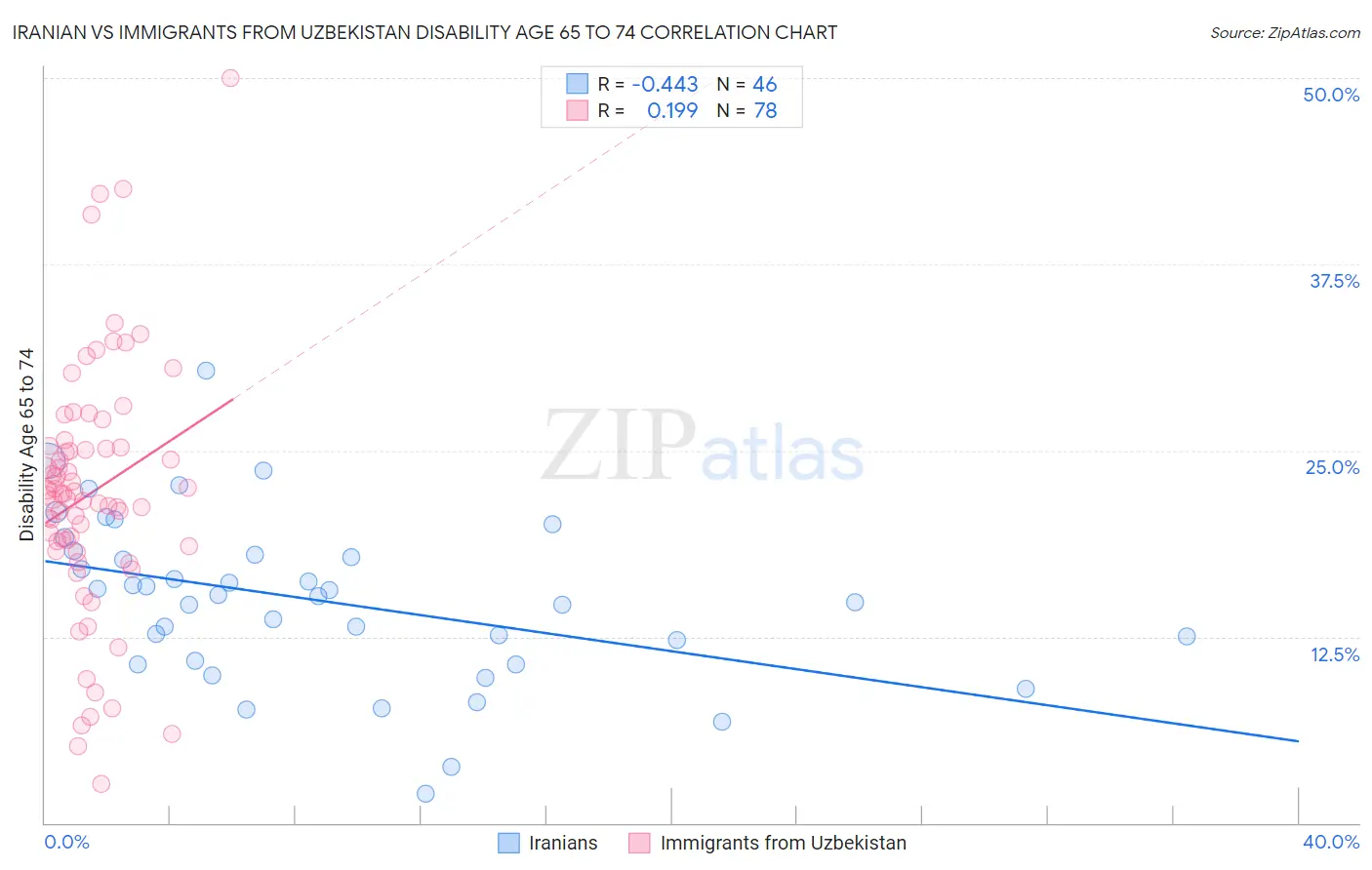 Iranian vs Immigrants from Uzbekistan Disability Age 65 to 74