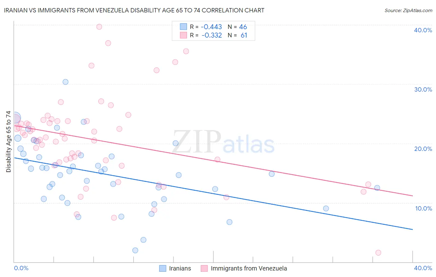 Iranian vs Immigrants from Venezuela Disability Age 65 to 74