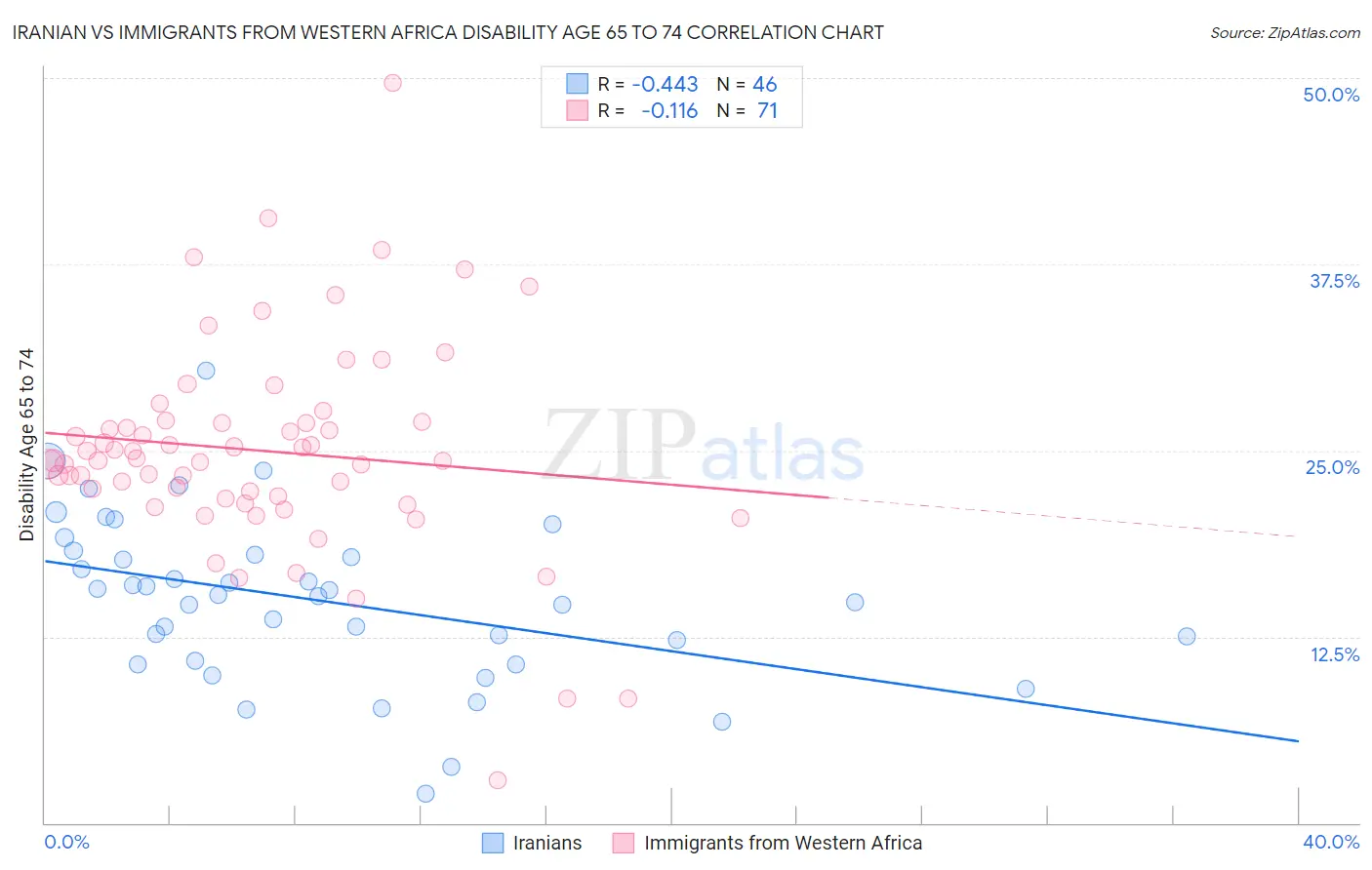 Iranian vs Immigrants from Western Africa Disability Age 65 to 74