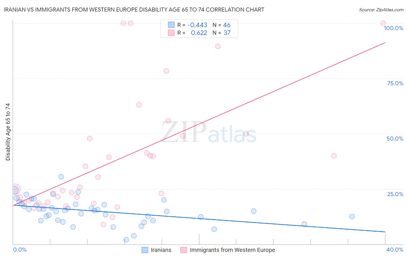 Iranian vs Immigrants from Western Europe Disability Age 65 to 74