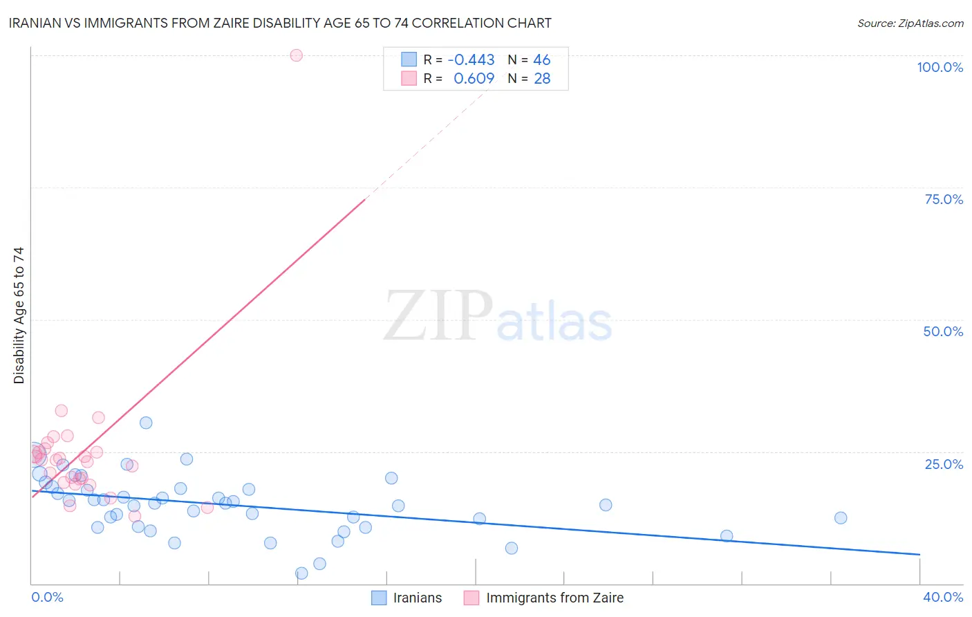 Iranian vs Immigrants from Zaire Disability Age 65 to 74