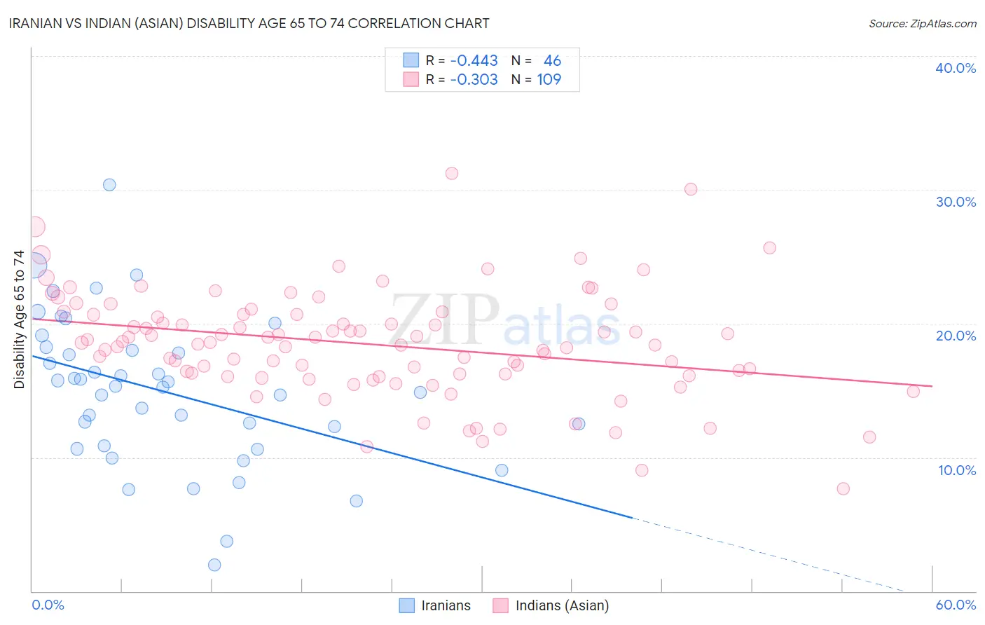 Iranian vs Indian (Asian) Disability Age 65 to 74