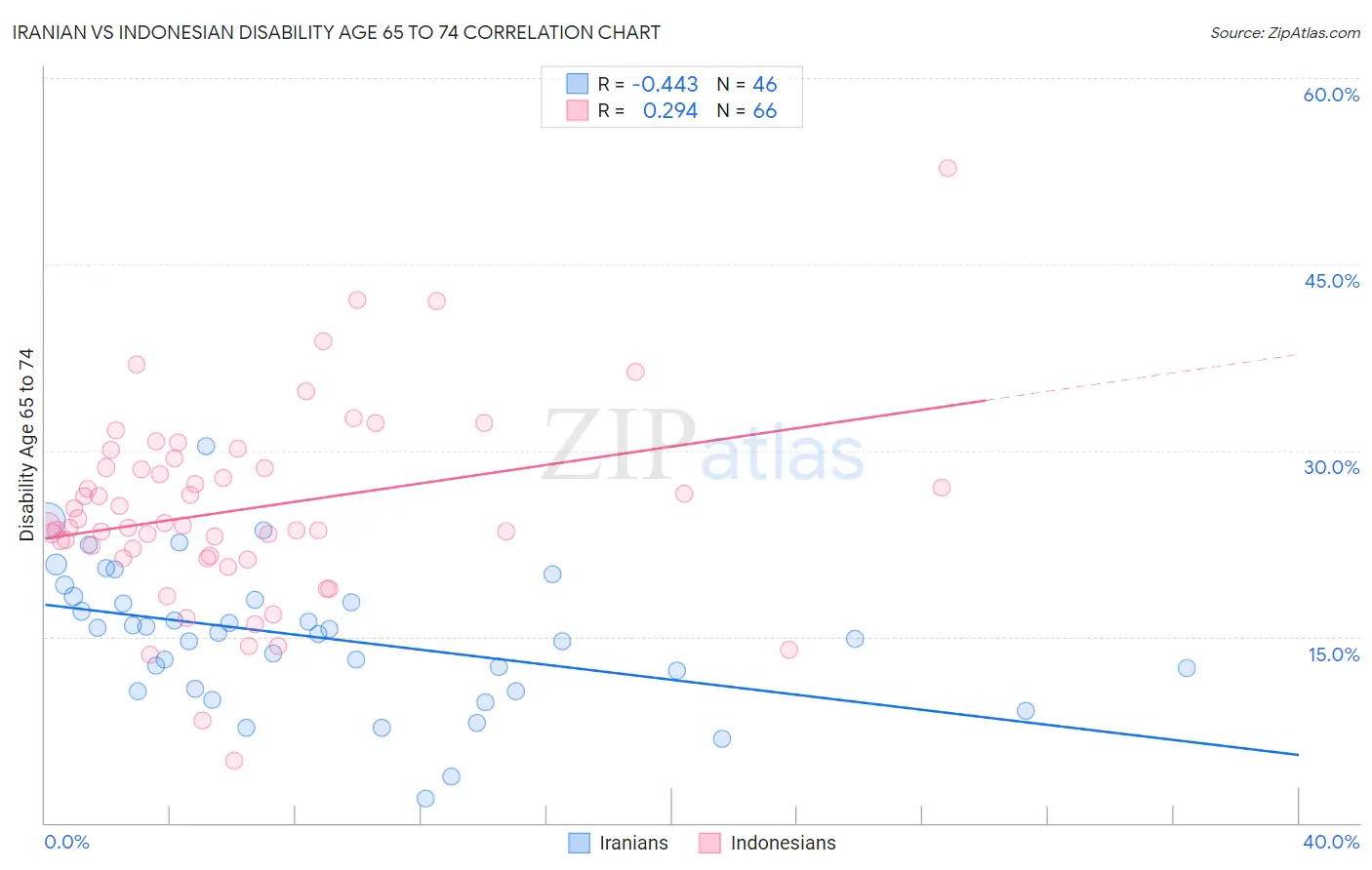 Iranian vs Indonesian Disability Age 65 to 74