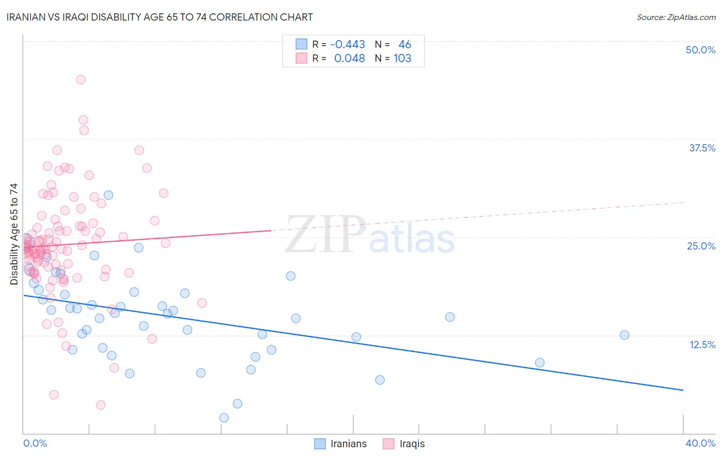 Iranian vs Iraqi Disability Age 65 to 74