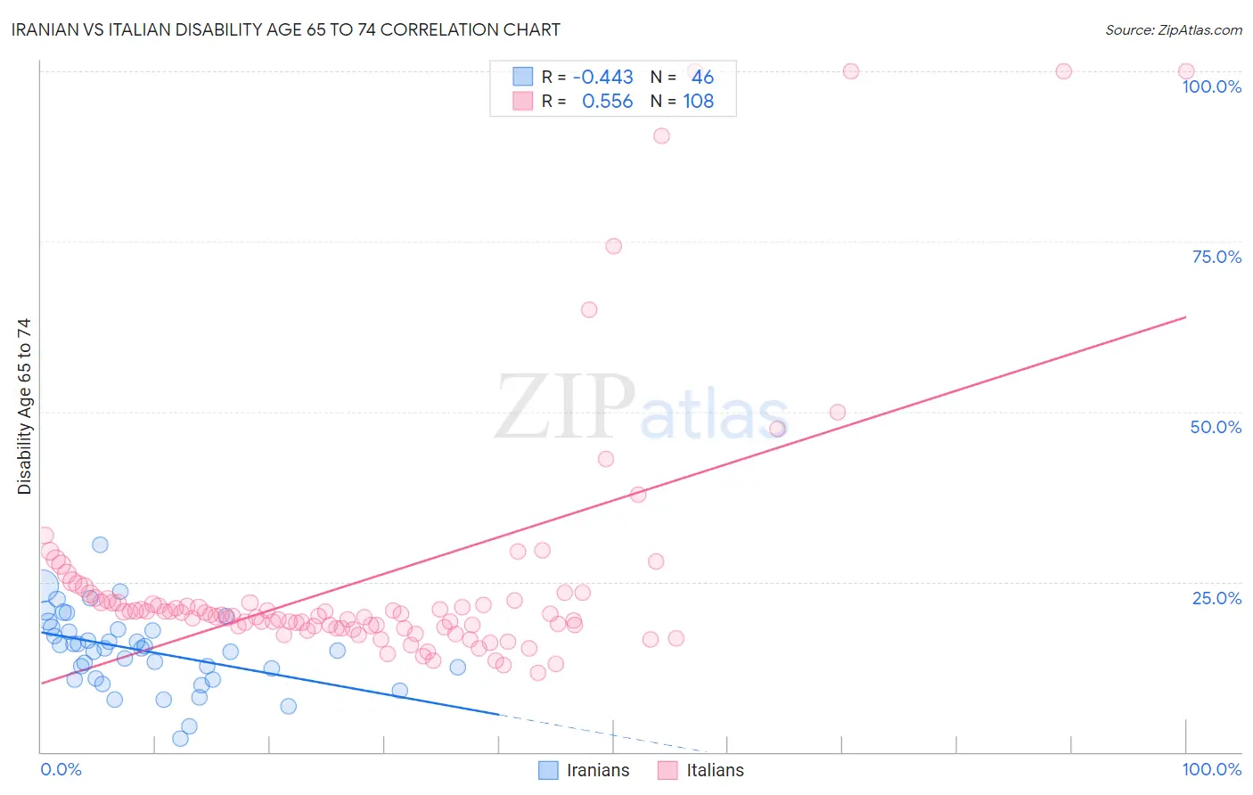 Iranian vs Italian Disability Age 65 to 74