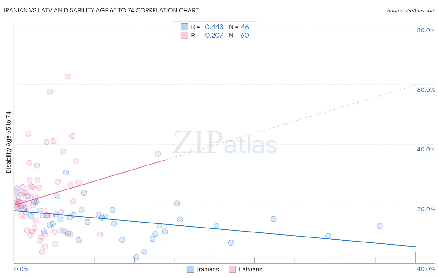 Iranian vs Latvian Disability Age 65 to 74