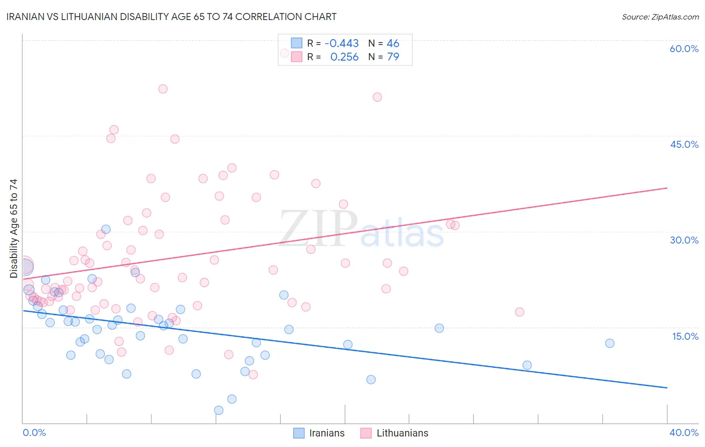 Iranian vs Lithuanian Disability Age 65 to 74