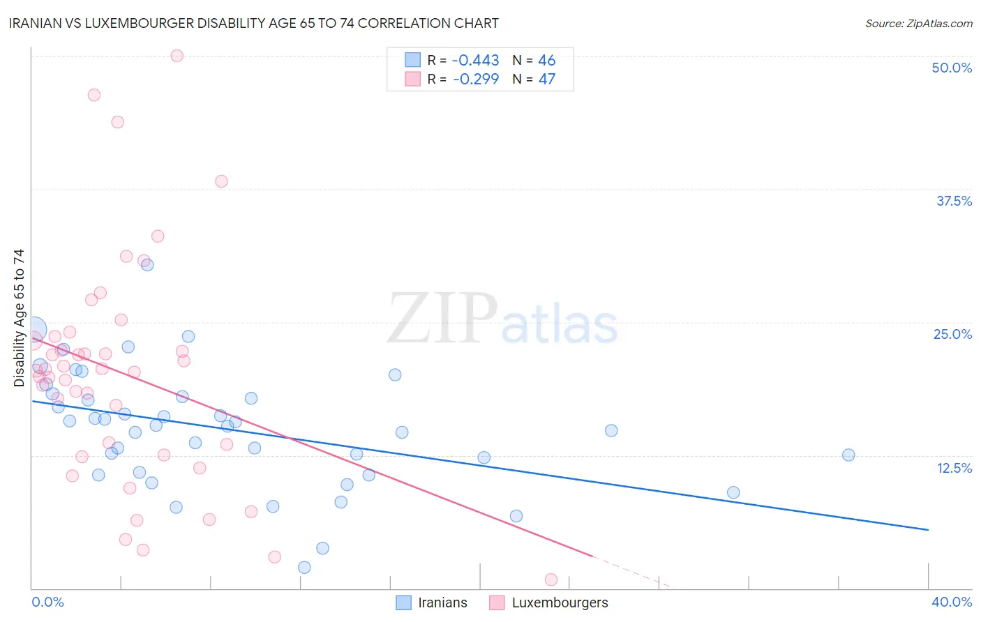 Iranian vs Luxembourger Disability Age 65 to 74