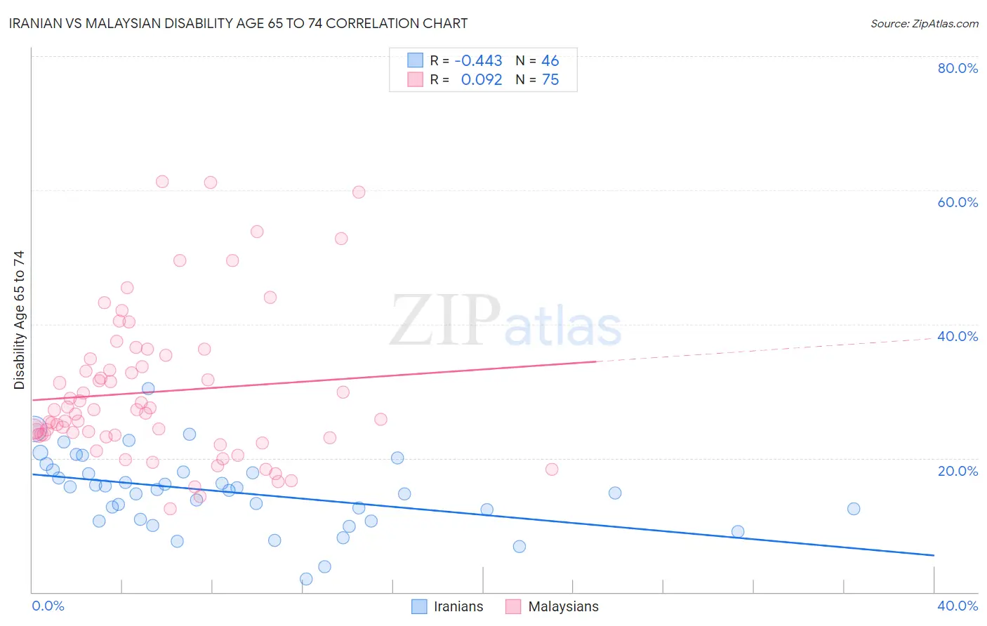 Iranian vs Malaysian Disability Age 65 to 74