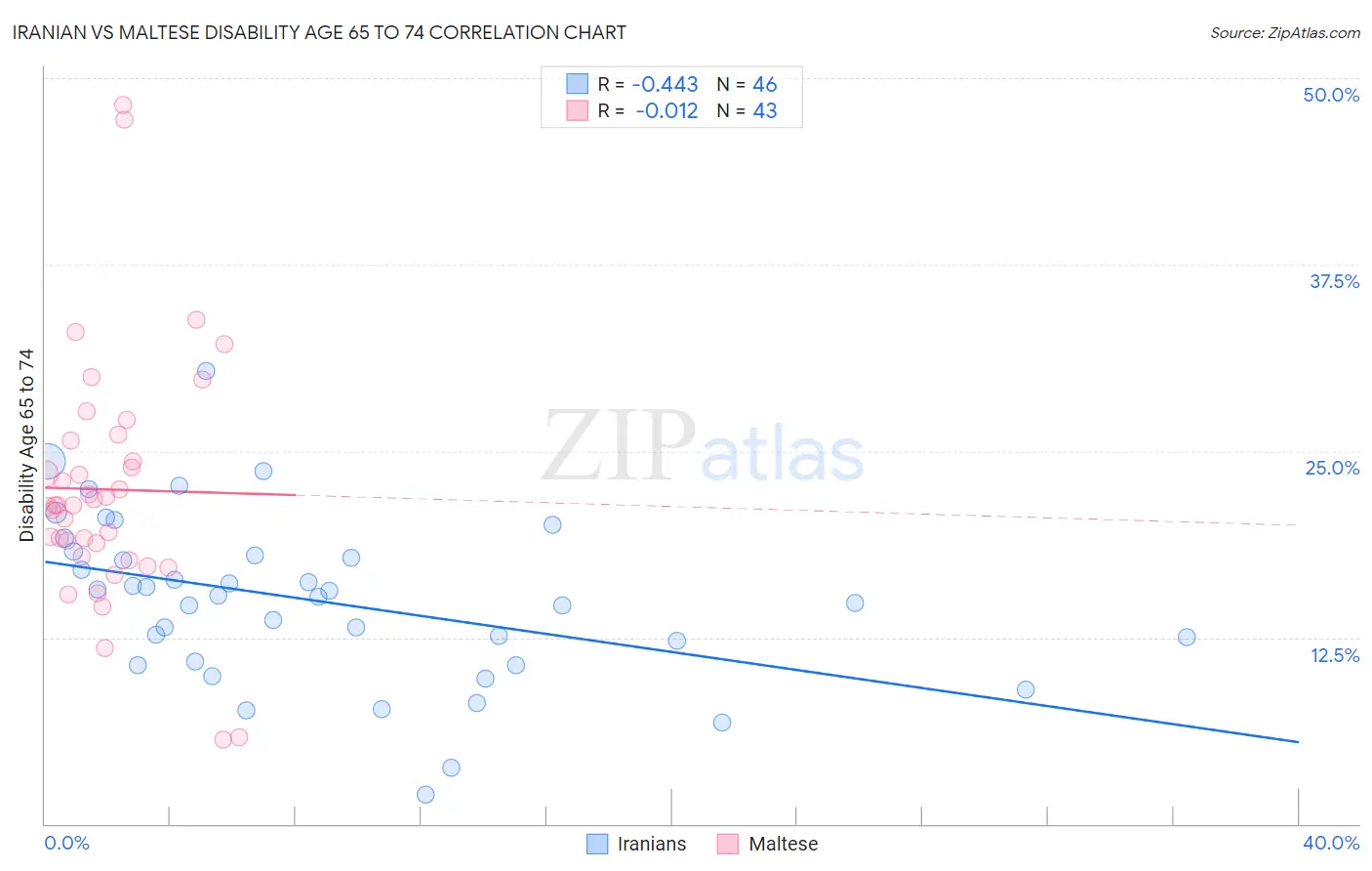 Iranian vs Maltese Disability Age 65 to 74