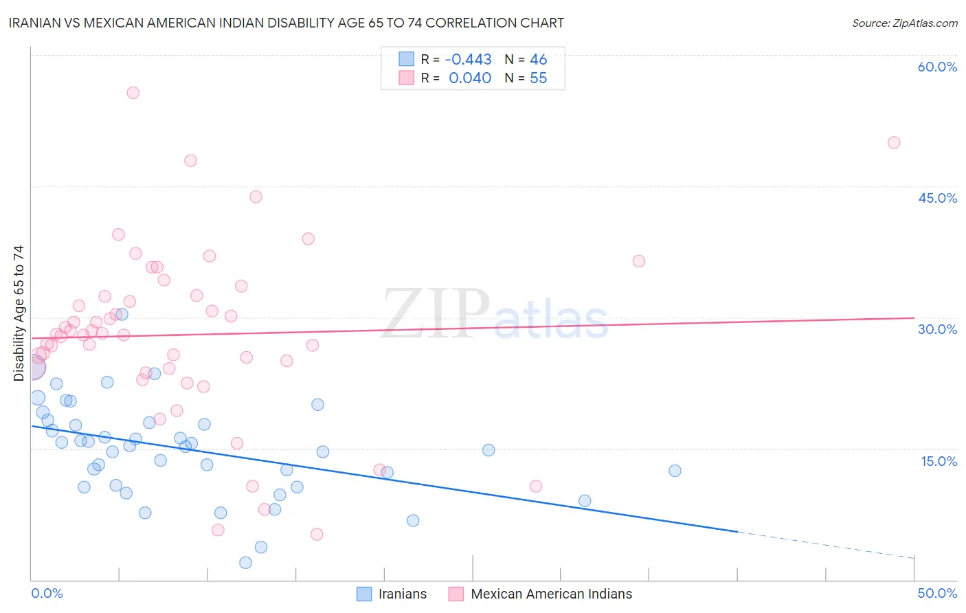 Iranian vs Mexican American Indian Disability Age 65 to 74