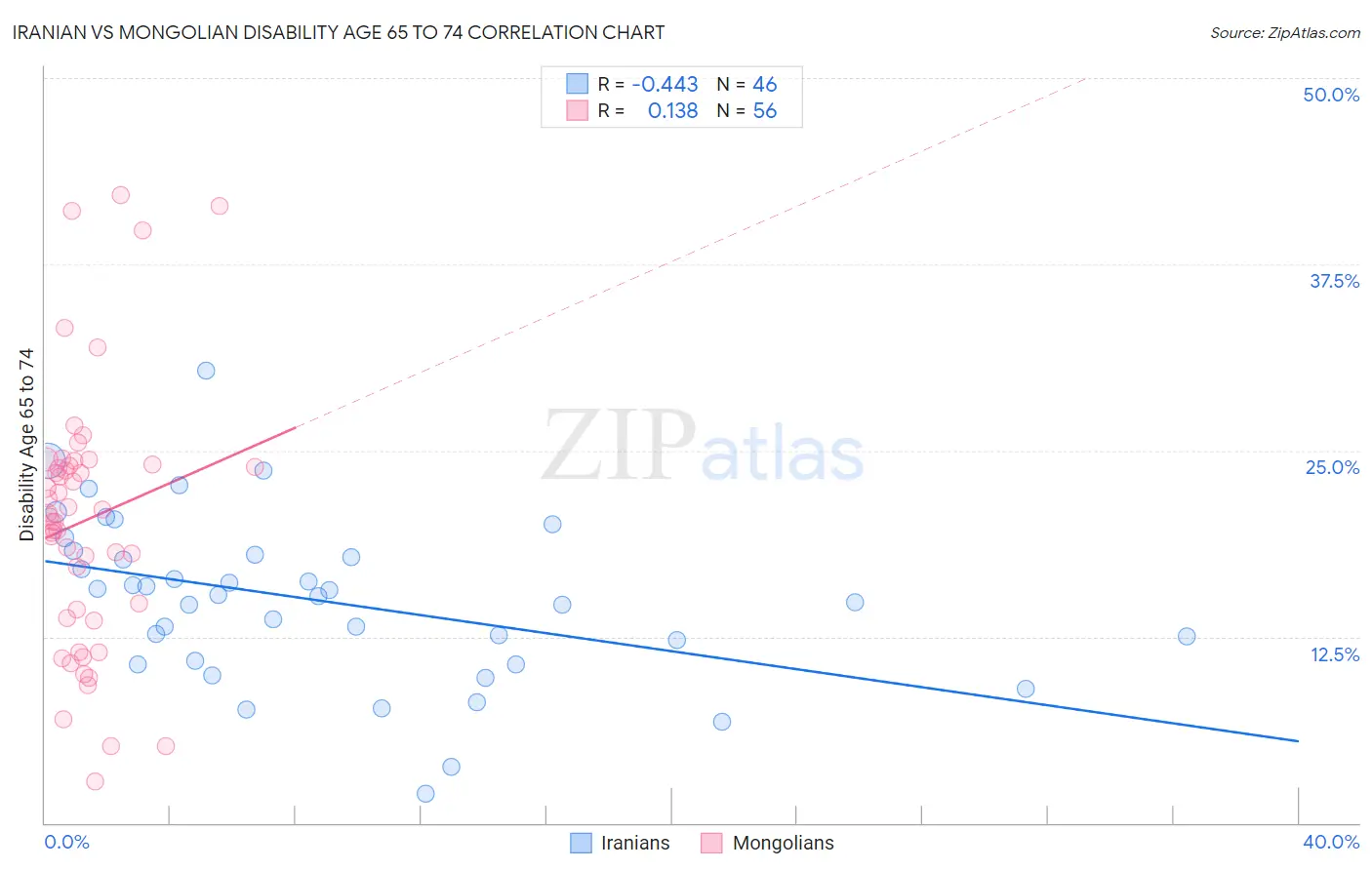 Iranian vs Mongolian Disability Age 65 to 74