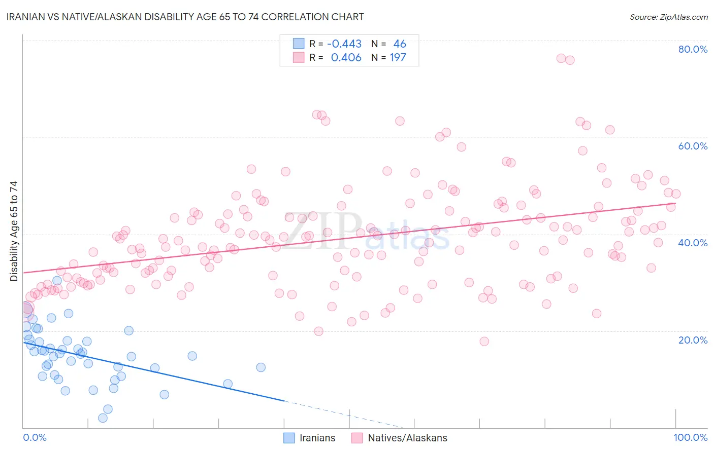 Iranian vs Native/Alaskan Disability Age 65 to 74