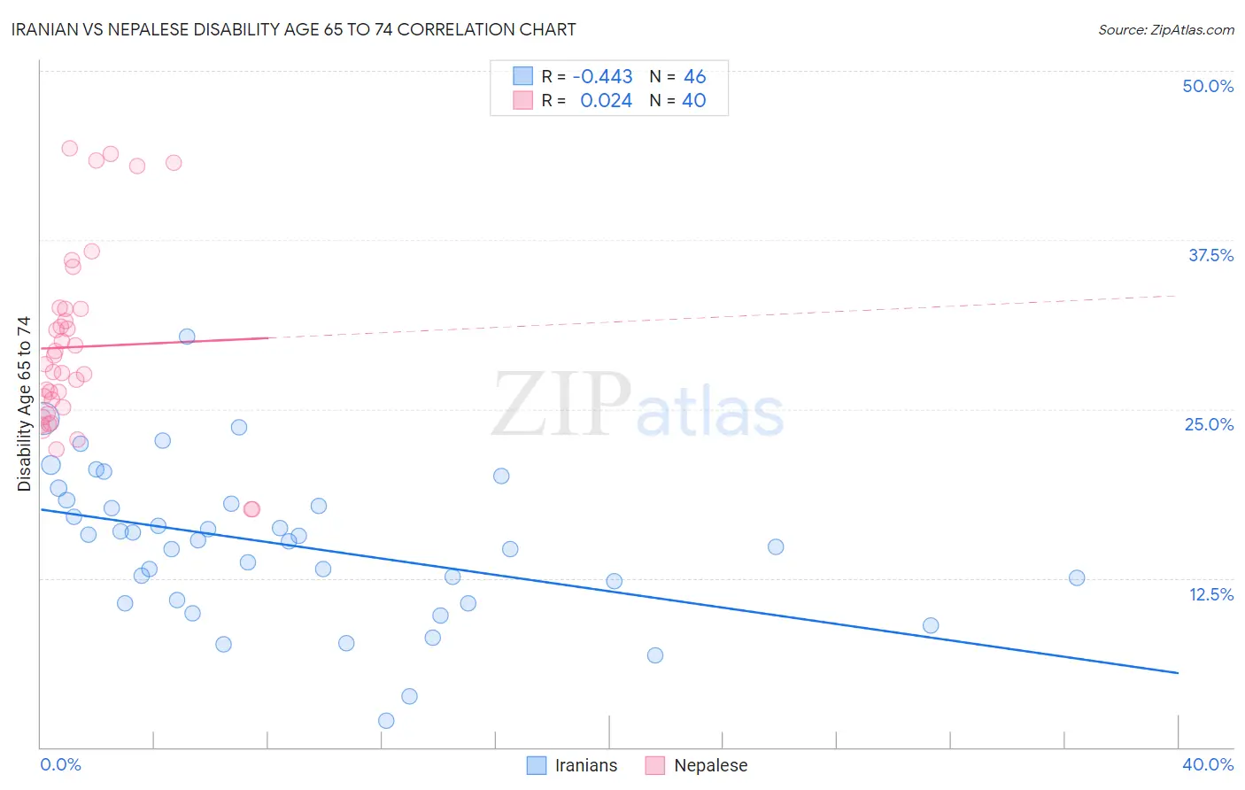 Iranian vs Nepalese Disability Age 65 to 74