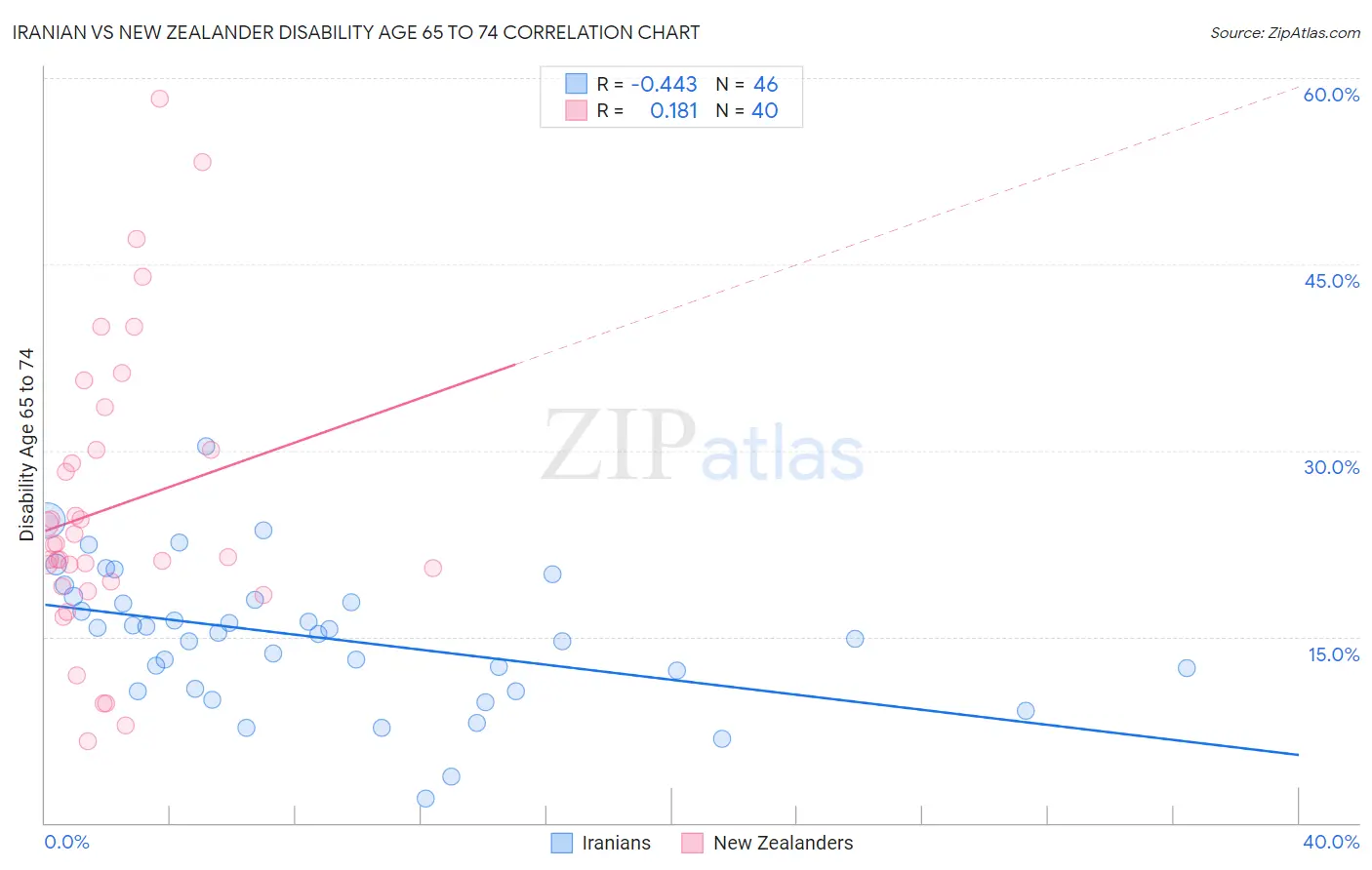 Iranian vs New Zealander Disability Age 65 to 74