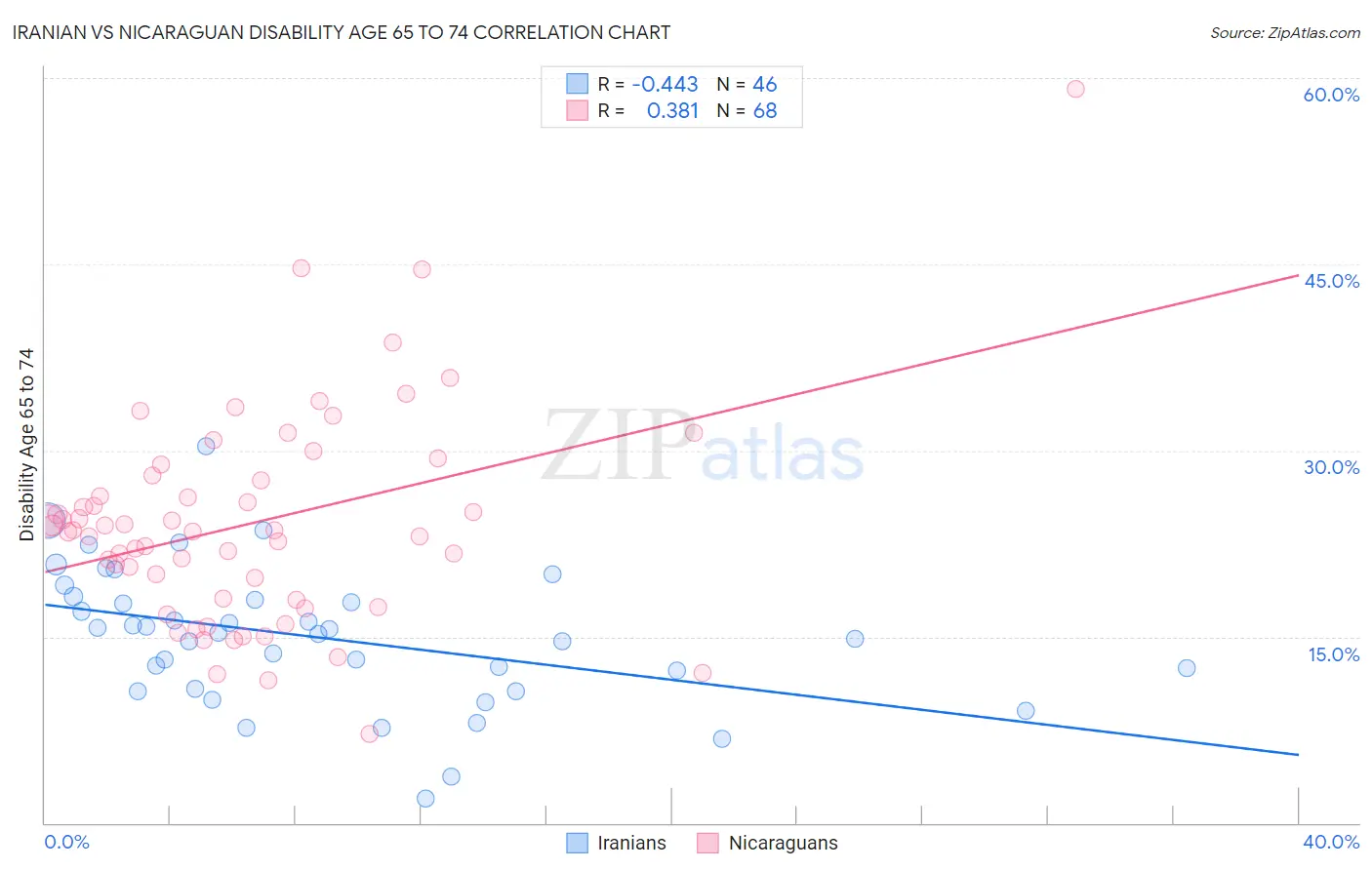 Iranian vs Nicaraguan Disability Age 65 to 74