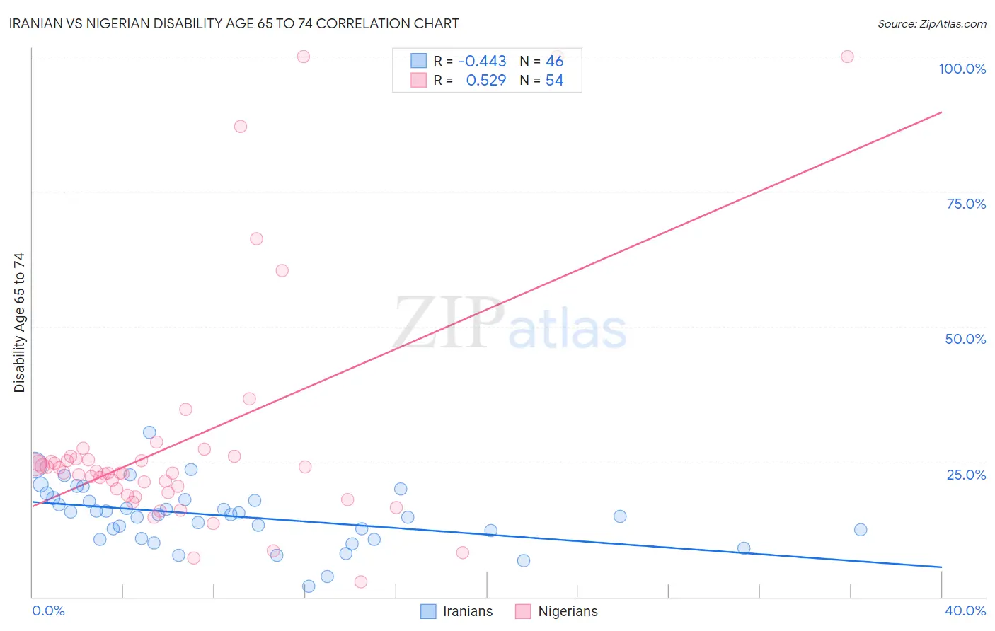 Iranian vs Nigerian Disability Age 65 to 74