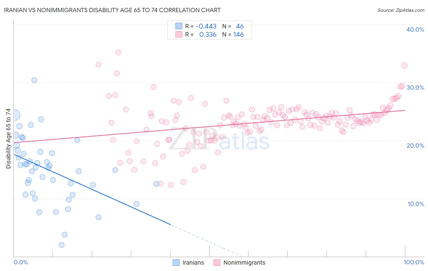 Iranian vs Nonimmigrants Disability Age 65 to 74