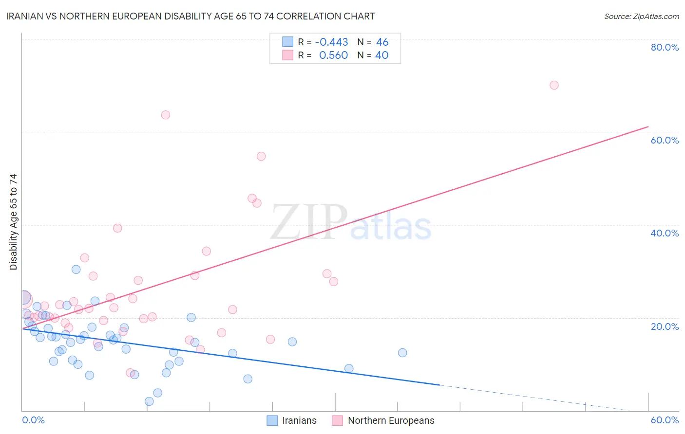 Iranian vs Northern European Disability Age 65 to 74