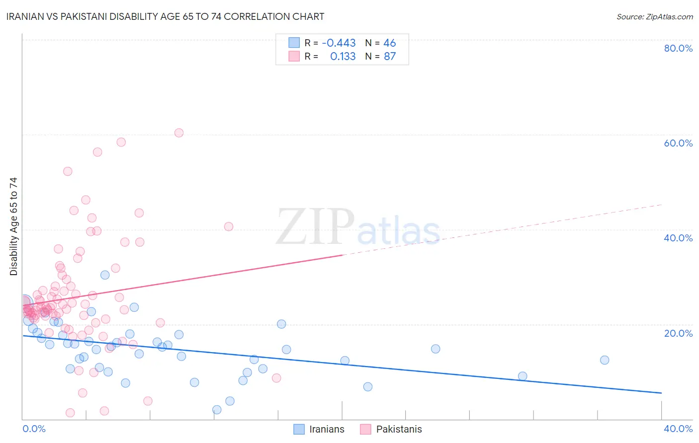Iranian vs Pakistani Disability Age 65 to 74