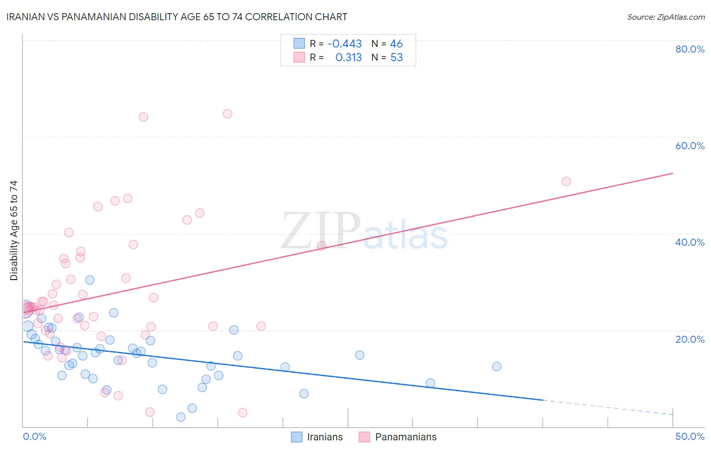 Iranian vs Panamanian Disability Age 65 to 74