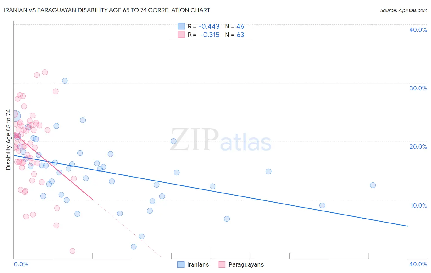 Iranian vs Paraguayan Disability Age 65 to 74