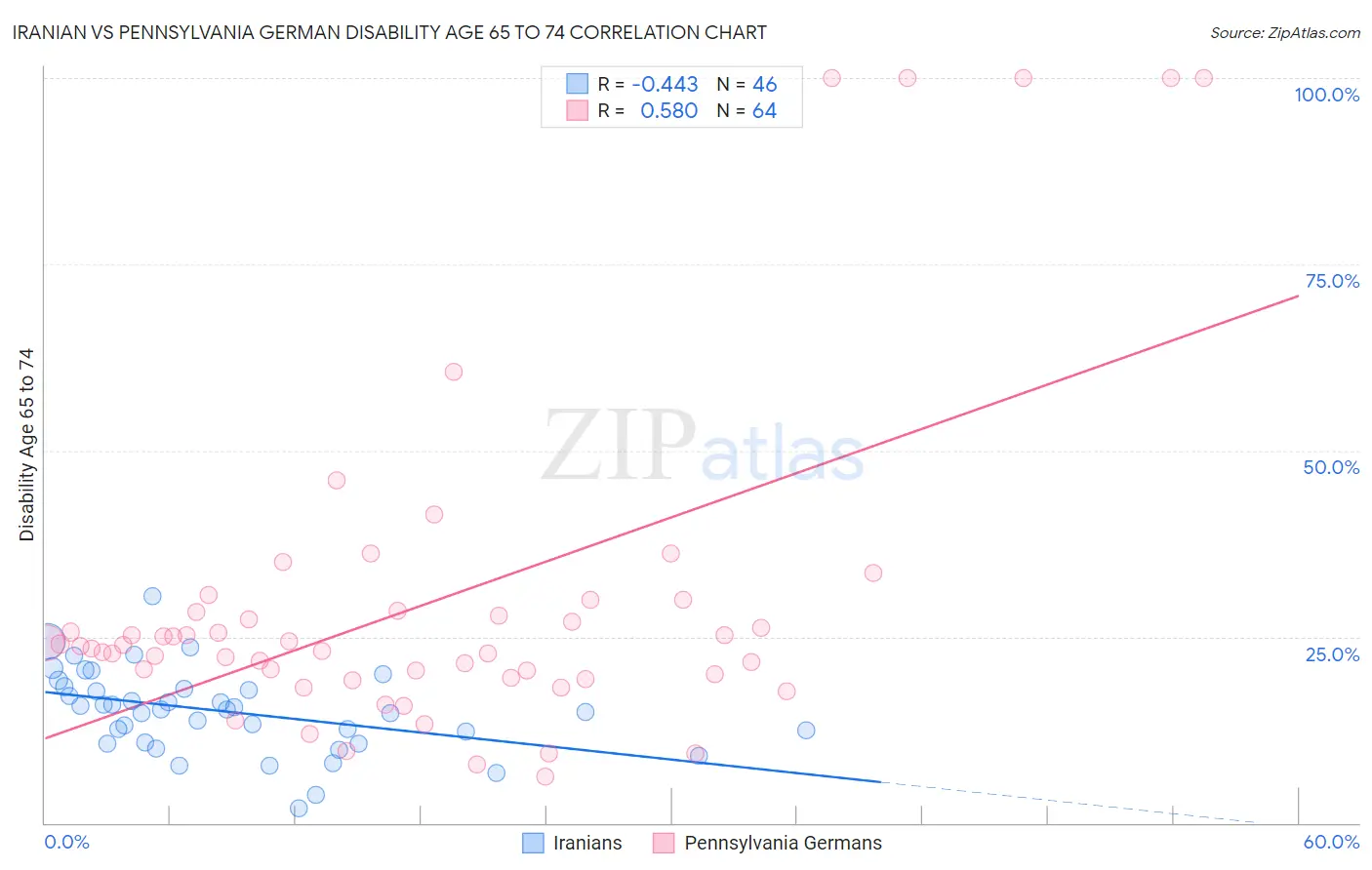 Iranian vs Pennsylvania German Disability Age 65 to 74