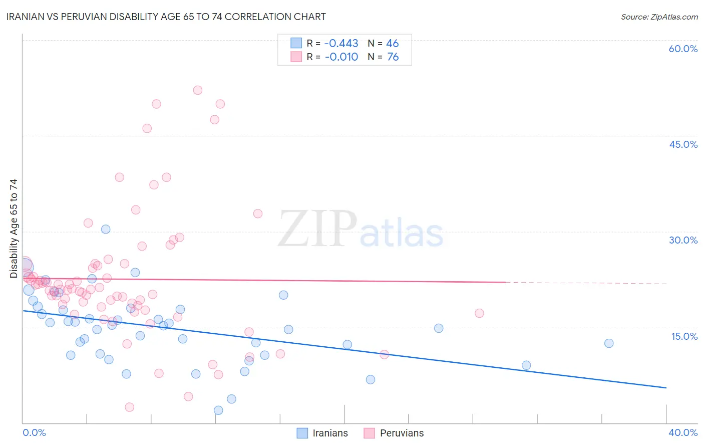 Iranian vs Peruvian Disability Age 65 to 74