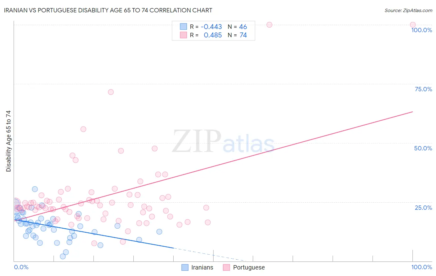 Iranian vs Portuguese Disability Age 65 to 74