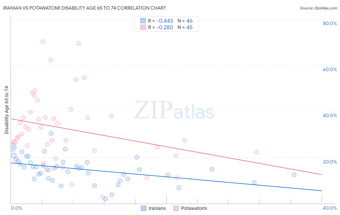 Iranian vs Potawatomi Disability Age 65 to 74