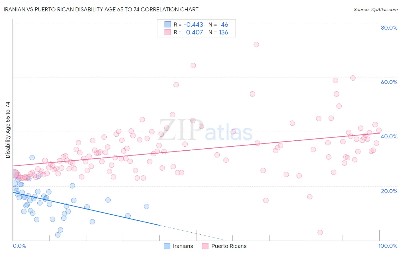 Iranian vs Puerto Rican Disability Age 65 to 74