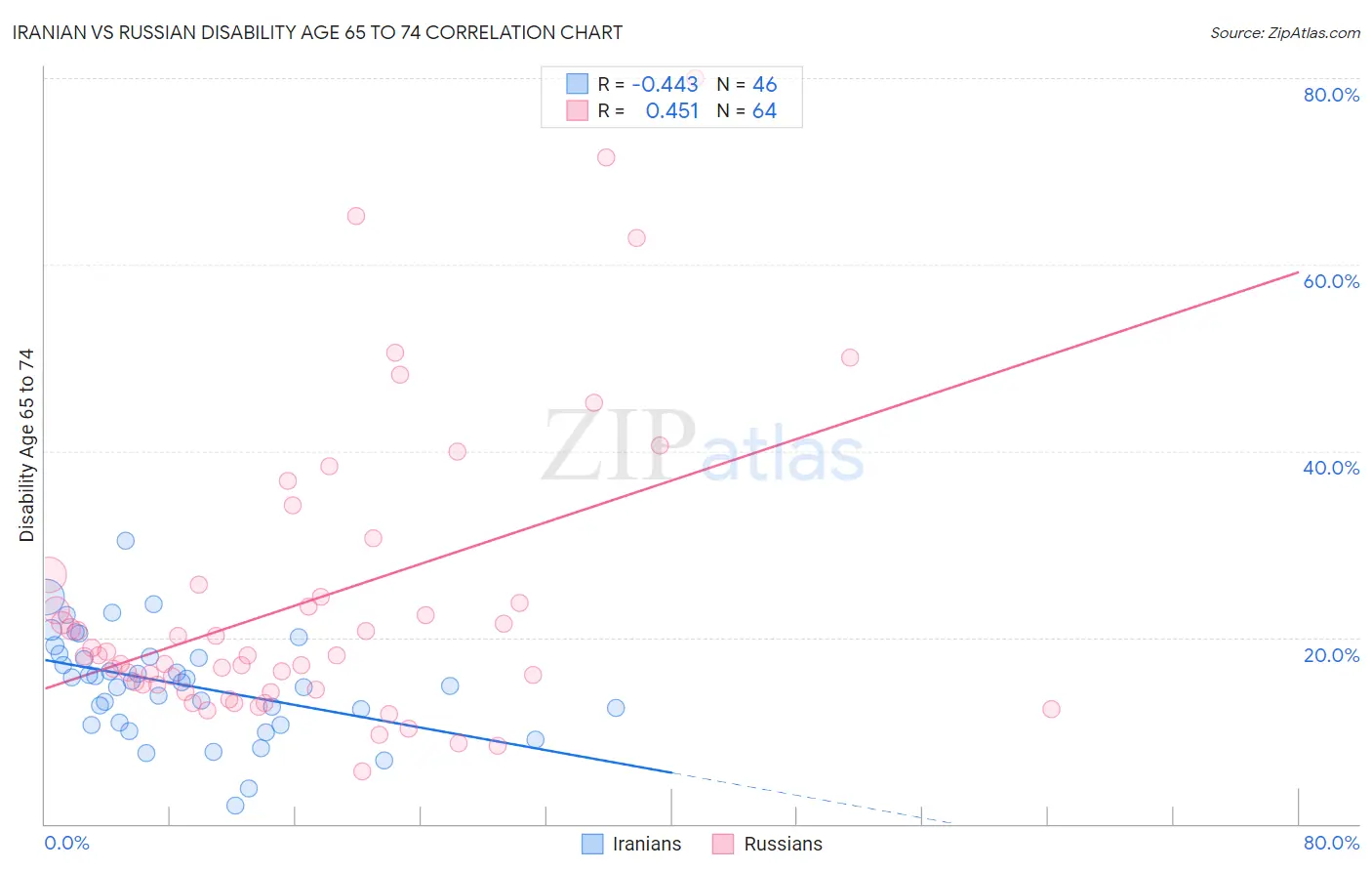 Iranian vs Russian Disability Age 65 to 74