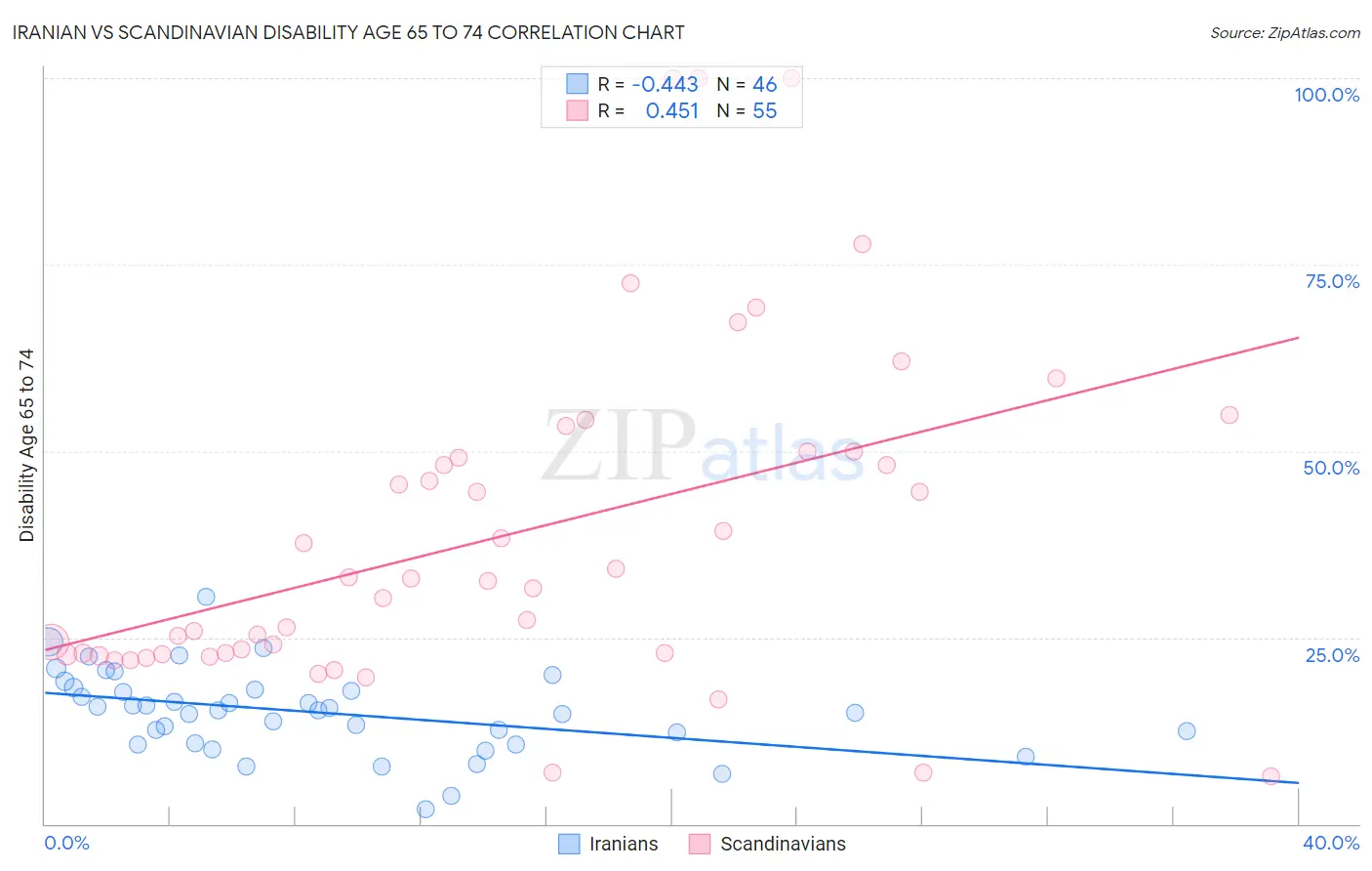 Iranian vs Scandinavian Disability Age 65 to 74