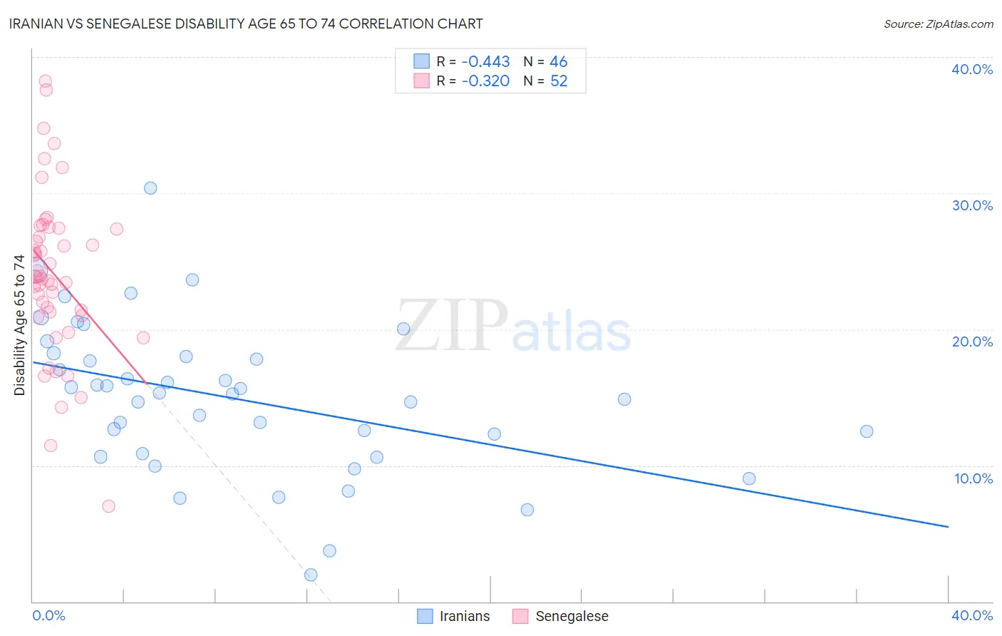 Iranian vs Senegalese Disability Age 65 to 74