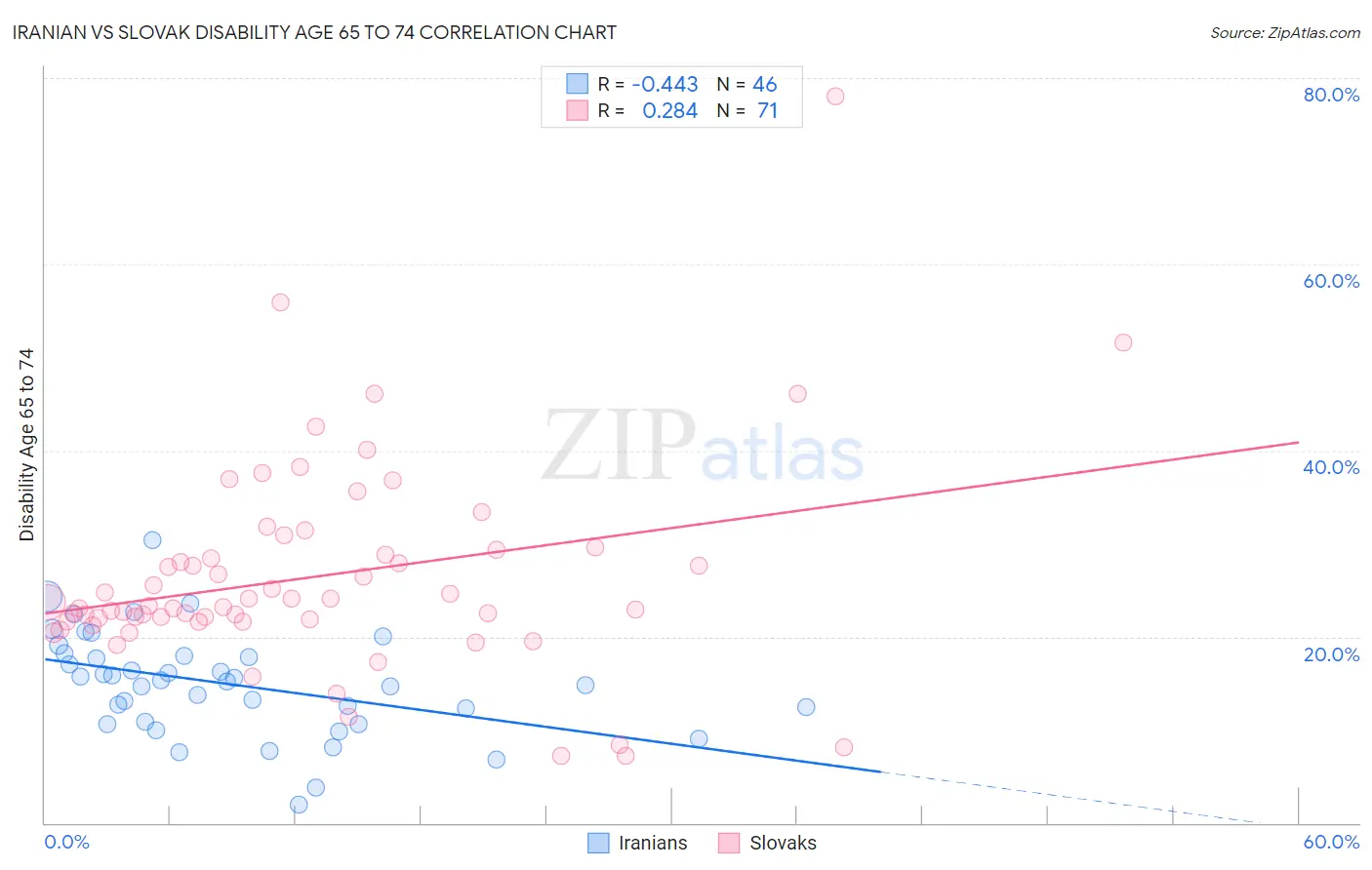 Iranian vs Slovak Disability Age 65 to 74