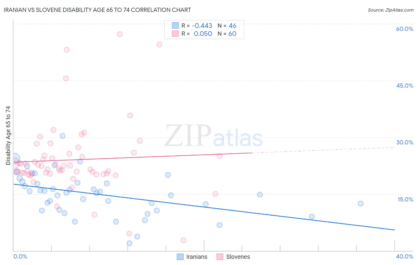 Iranian vs Slovene Disability Age 65 to 74