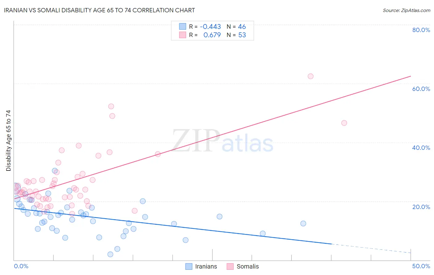 Iranian vs Somali Disability Age 65 to 74