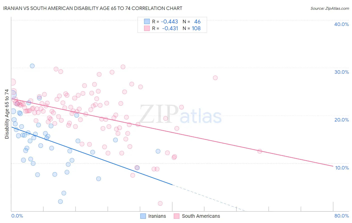 Iranian vs South American Disability Age 65 to 74