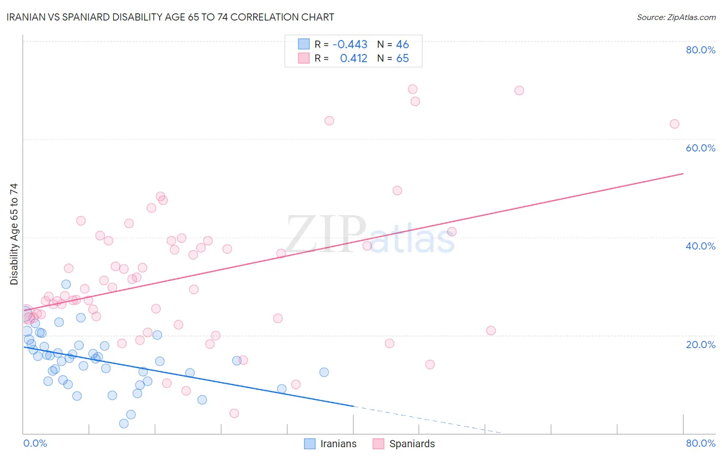 Iranian vs Spaniard Disability Age 65 to 74