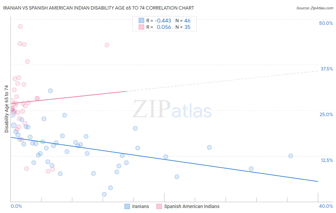 Iranian vs Spanish American Indian Disability Age 65 to 74