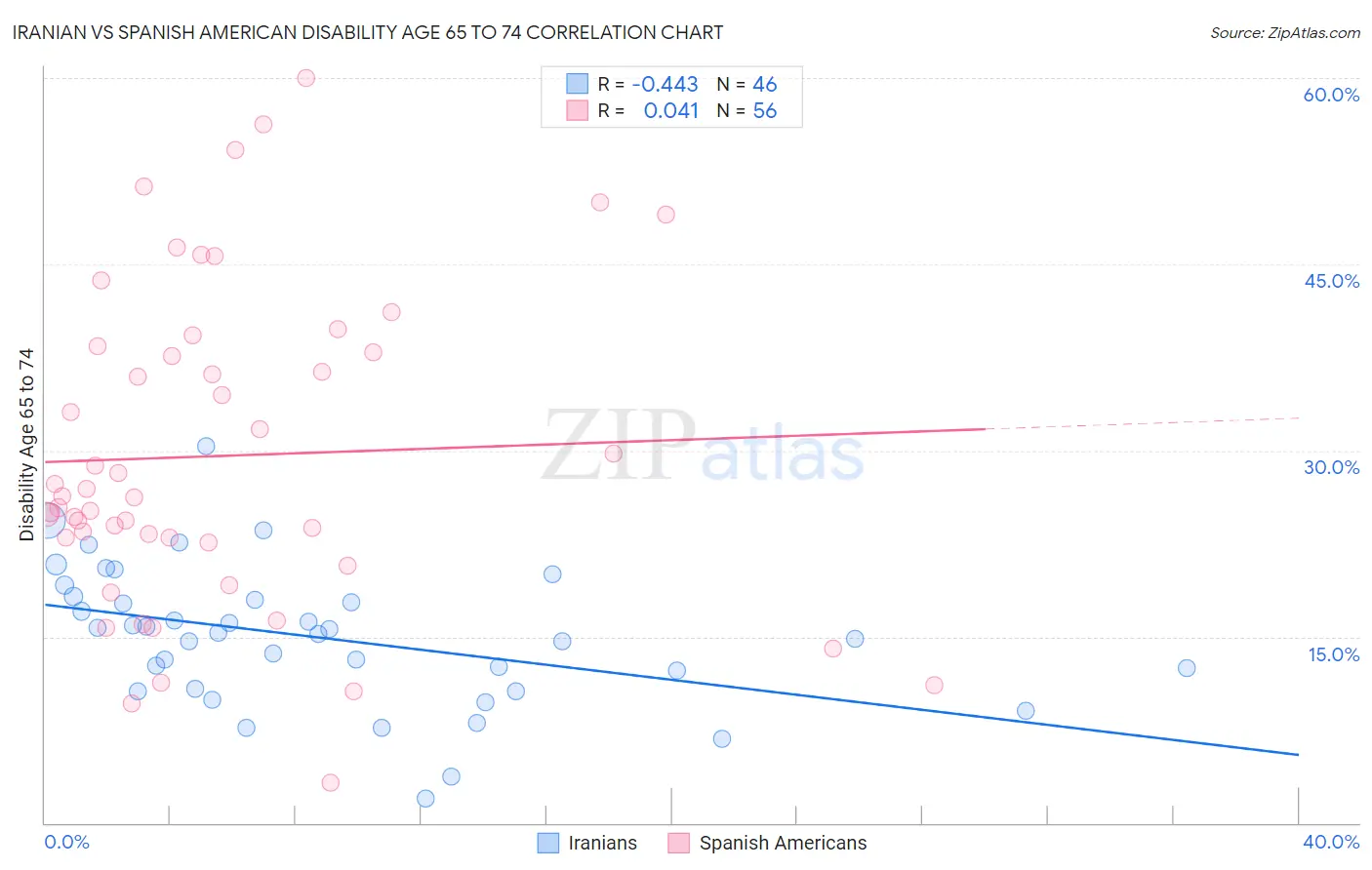 Iranian vs Spanish American Disability Age 65 to 74