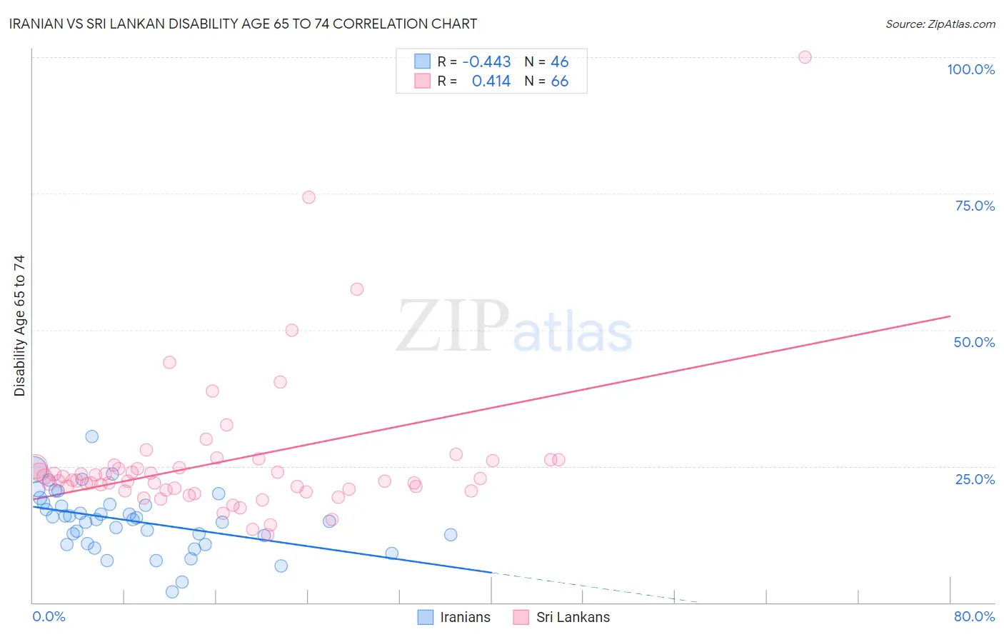 Iranian vs Sri Lankan Disability Age 65 to 74